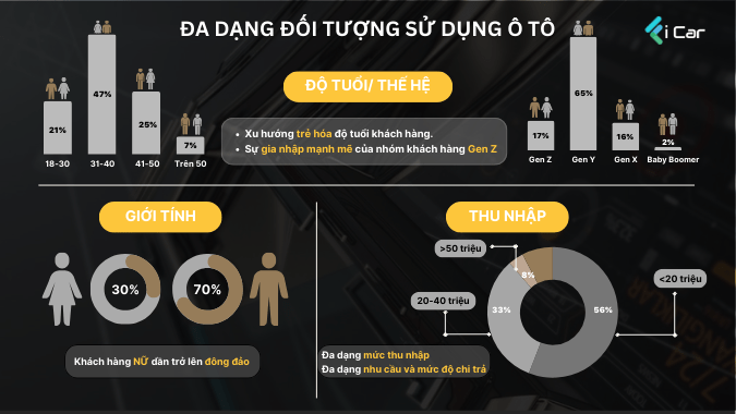 Đối tượng sử dụng ô tô ở Việt Nam ngày càng đa dạng 