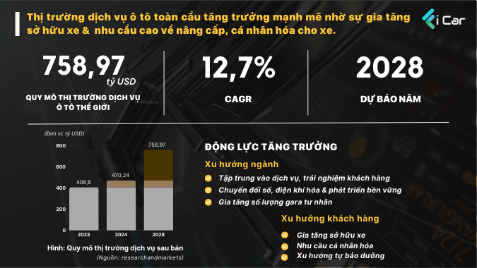 Tiềm năng thị trường dịch vụ sau bán ô tô trên toàn thế giới